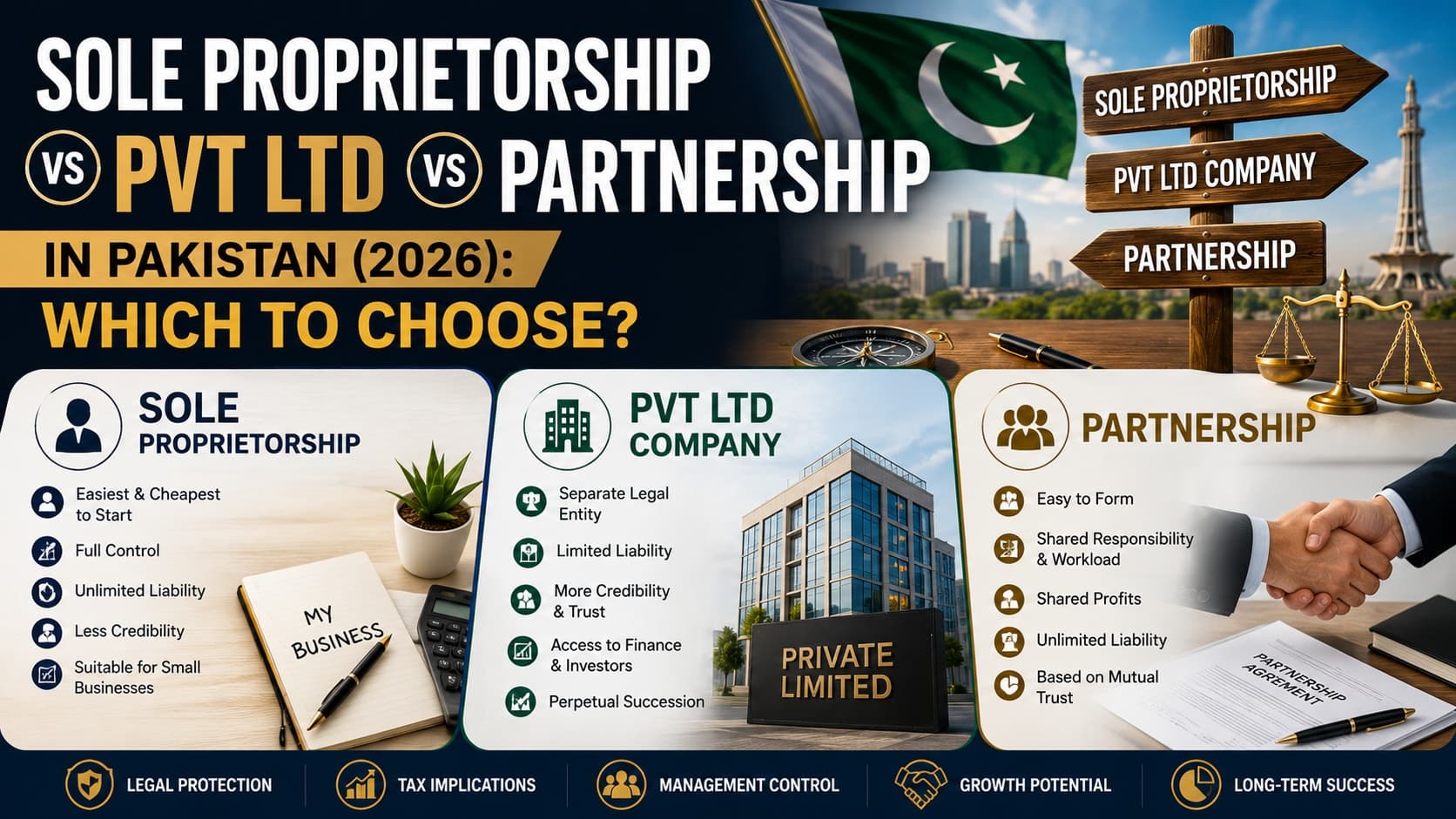 Sole Proprietorship vs Pvt Ltd vs Partnership in Pakistan (2026): Which to Choose?